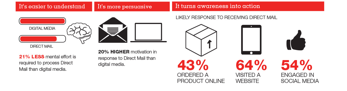 Direct Mail InfoGraphic