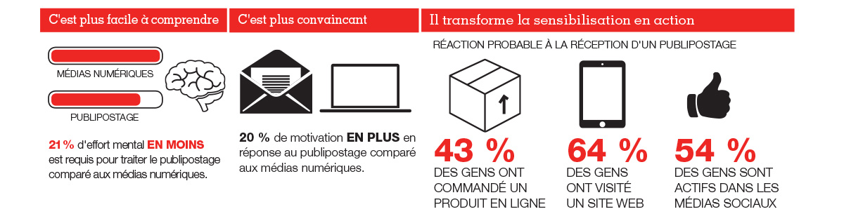 Direct Mail InfoGraphic
